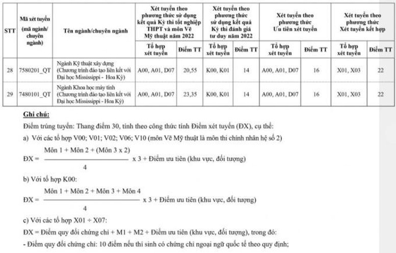 Xây dựng, Kiến trúc công bố điểm chuẩn - Ảnh 5.