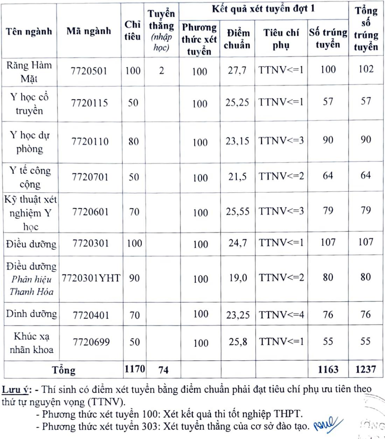 Điểm chuẩn Đại học Y Hà Nội giảm hơn 3 điểm so với năm 2021 - Ảnh 4.