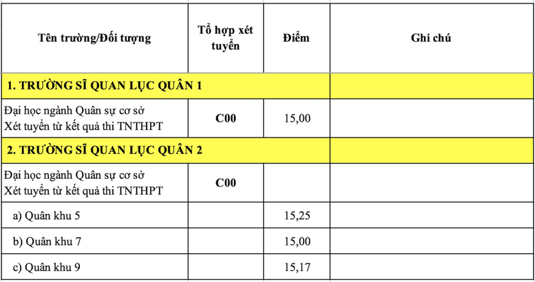 Quân y lấy 28,30 điểm, Biên phòng giảm điểm chuẩn  - Ảnh 4.