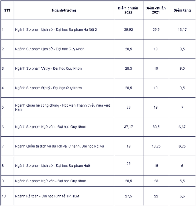 Điểm chuẩn ngành học nào tăng, giảm nhiều nhất mùa tuyển sinh năm 2022? - Ảnh 2.