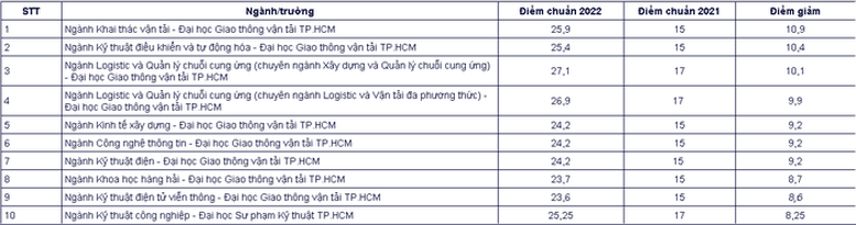 Điểm chuẩn ngành học nào tăng, giảm nhiều nhất mùa tuyển sinh năm 2022? - Ảnh 3.