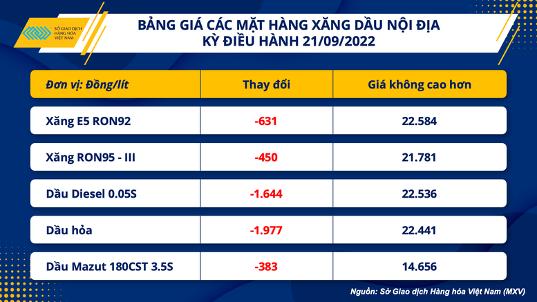 Giá xăng dầu nội địa điều chỉnh phù hợp với xu hướng giá dầu thế giới - Ảnh 1.