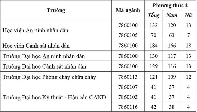 Các trường Công an tuyển hơn 1.300 chỉ tiêu văn bằng 2 - Ảnh 4.