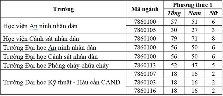 Các trường Công an tuyển hơn 1.300 chỉ tiêu văn bằng 2 - Ảnh 3.