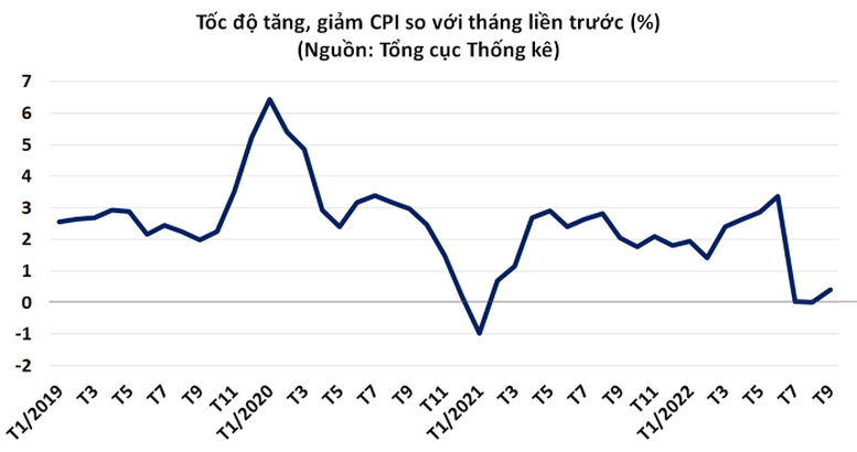 Bình quân CPI 9 tháng tăng 2,37%, lạm phát được kiểm soát - Ảnh 1.