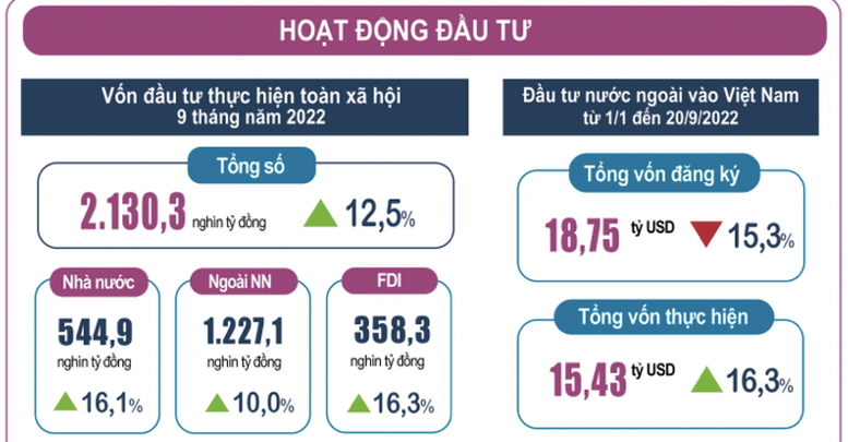 9 tháng: Vốn đầu tư thực hiện phản ánh đà phục hồi mạnh mẽ - Ảnh 1.