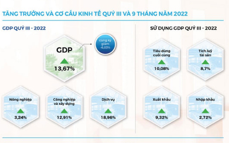 INFOGRAPHIC Toàn cảnh KTXH 9 tháng: Tăng tốc về đích