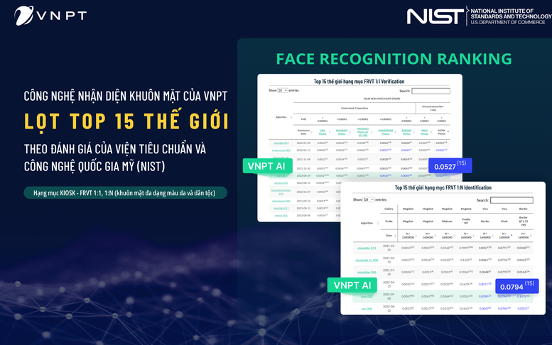 Công nghệ nhận diện khuôn mặt của VNPT lọt top 15 thế giới