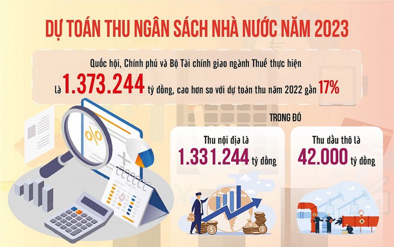 10 nhóm giải pháp phấn đấu hoàn thành dự toán thu NSNN năm 2023 - Ảnh 1.