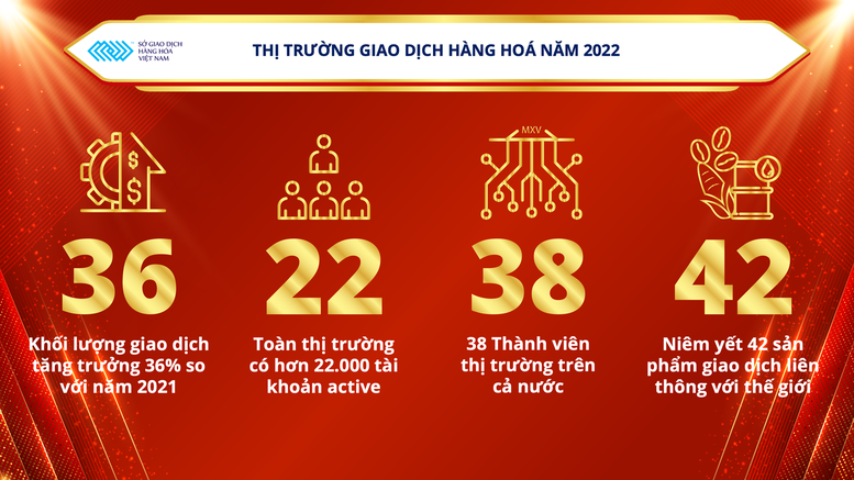 Giao dịch hàng hóa đột phá thành công trong năm 2022 - Ảnh 1.