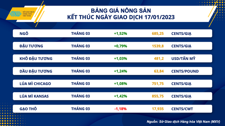 Thị trường nông sản và dầu thô nối dài đà tăng - Ảnh 3.