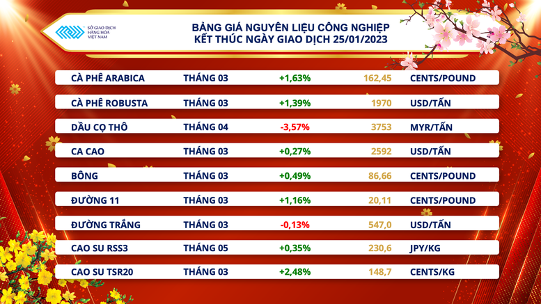 Dòng tiền đầu tư đến thị trường hàng hoá ổn định trở lại sau các dịp lễ lớn - Ảnh 3.