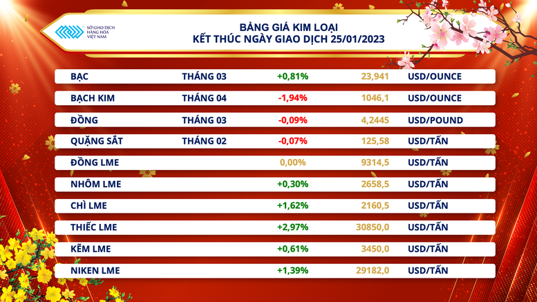 Dòng tiền đầu tư đến thị trường hàng hoá ổn định trở lại sau các dịp lễ lớn - Ảnh 2.