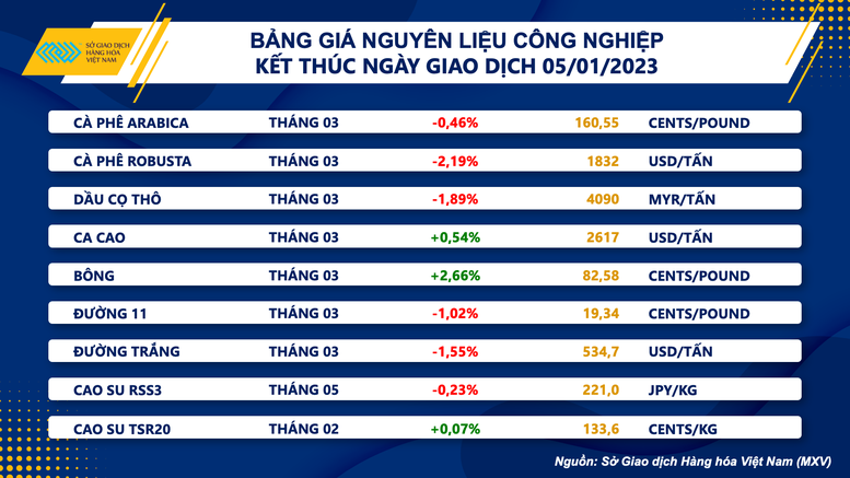 Giá hàng hoá nguyên liệu thế giới nối dài xu hướng giảm - Ảnh 2.