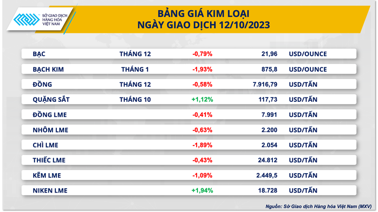 Giá nông sản tăng mạnh kéo chỉ số giá hàng hóa hồi phục - Ảnh 3.