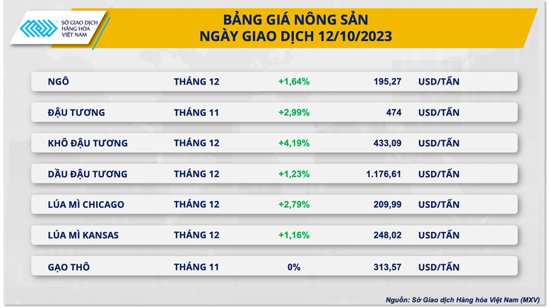 Giá nông sản tăng mạnh kéo chỉ số giá hàng hóa hồi phục - Ảnh 2.