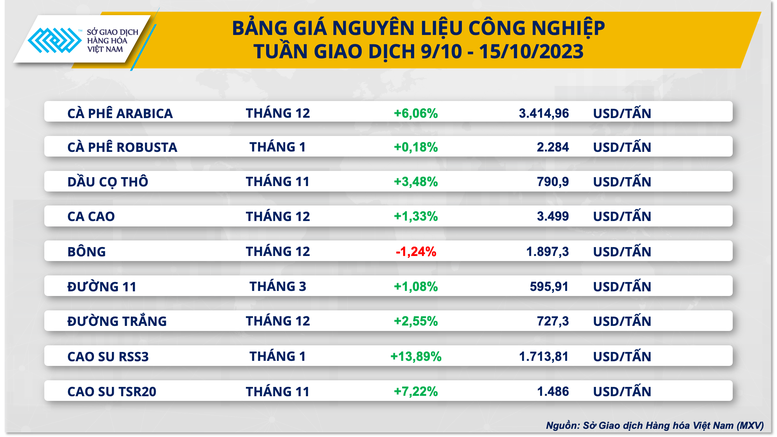 Lực mua áp đảo kéo giá hàng hóa hồi phục mạnh - Ảnh 3. Lực mua áp đảo kéo giá hàng hóa hồi phục mạnh - Ảnh 3.