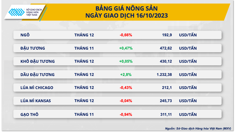 Giá hàng hóa quay đầu suy yếu - Ảnh 3.