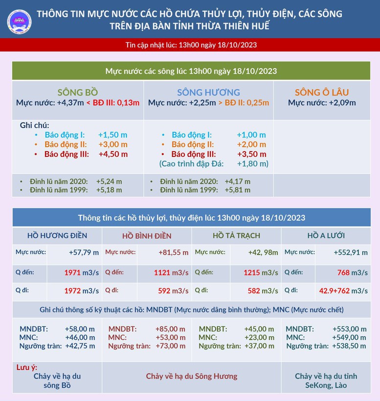 Lũ sông Bồ lên báo động 3, Bí thư Tỉnh ủy Thừa Thiên Huế chỉ đạo khẩn - Ảnh 4.