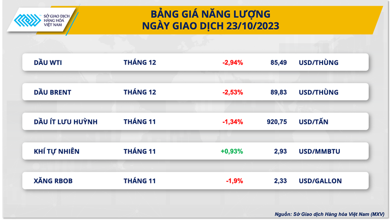 Giá năng lượng giảm mạnh kéo chỉ số giá hàng hóa nguyên liệu suy yếu - Ảnh 2.