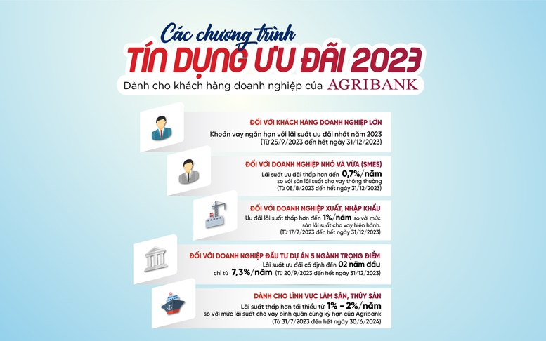 5 chương trình tín dụng ưu đãi cho khách hàng của Agribank