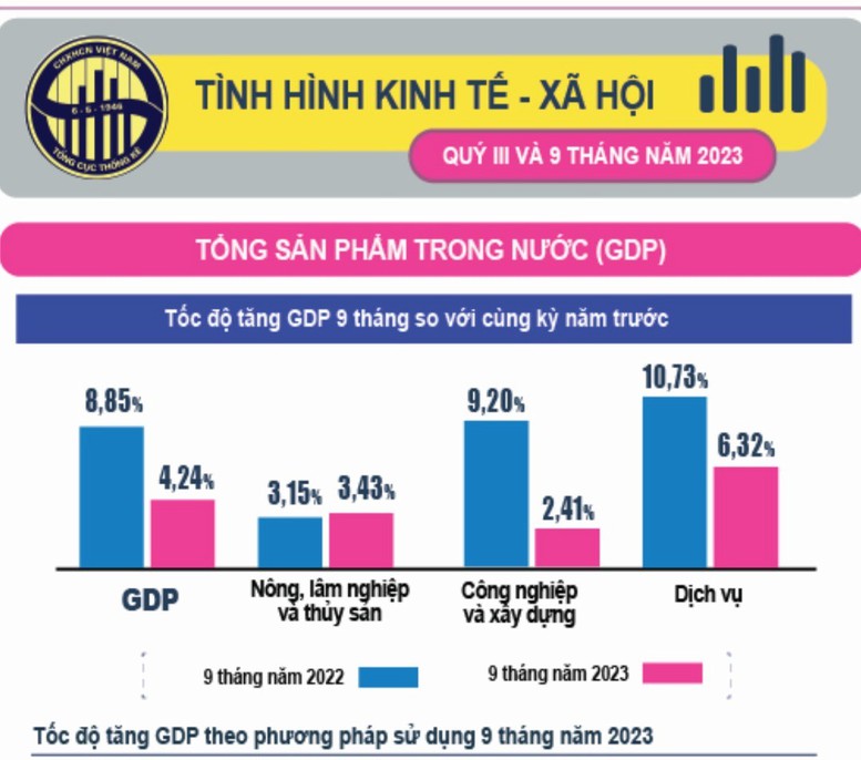 GDP quý III tăng 5,33% là vượt mong đợi trong bối cảnh rất khó khăn - Ảnh 1.