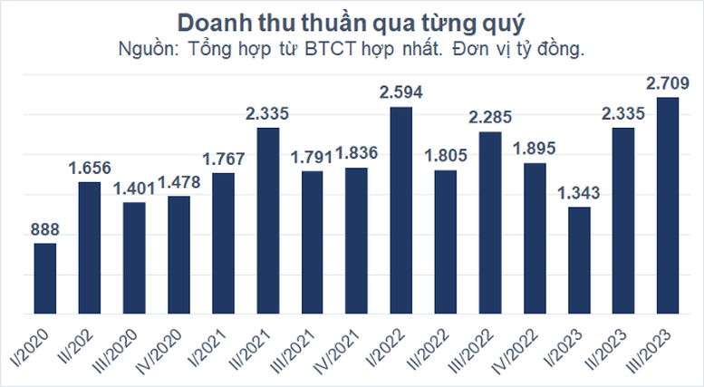 Phân bón Bình Điền đạt doanh thu kỷ lục quý III - Ảnh 1.