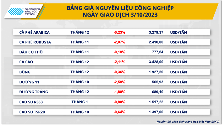 Sắc đỏ phủ kín bảng giá, chỉ số MXV-Index xuống đáy 6 tuần - Ảnh 3.