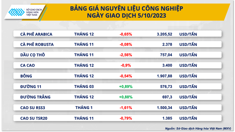 Chỉ số hàng hóa MXV-Index có chuỗi giảm sâu 4 ngày - Ảnh 3.