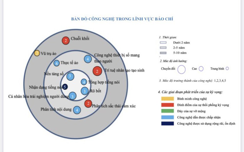 Bản đồ công nghệ: Định hướng tương lai