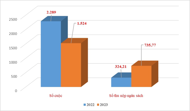 Thu ngân sách từ kiểm tra sau thông quan tăng gần 127%- Ảnh 1.