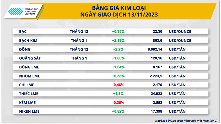 Sắc xanh phủ kín bảng giá hàng hoá nguyên liệu- Ảnh 2.