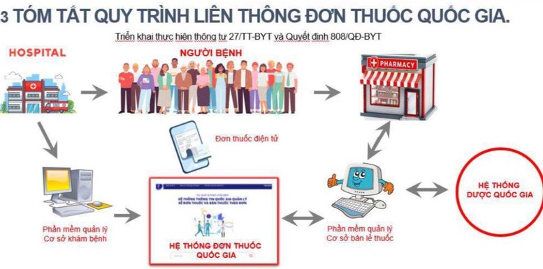 Yêu cầu Bộ Y tế báo cáo việc thực hiện liên thông đơn thuốc điện tử- Ảnh 1.