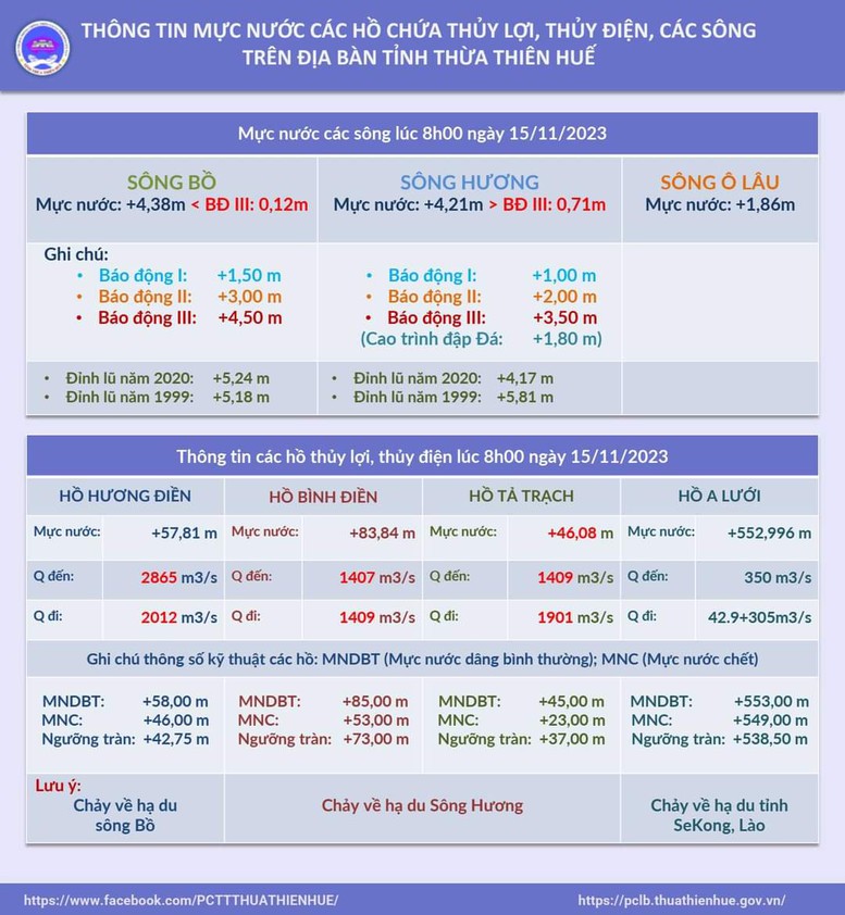 Sông Hương vượt đỉnh lũ năm 2020, TP. Huế ngập sâu- Ảnh 6.