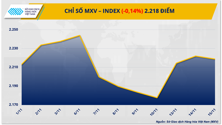 Lực bán mạnh kéo chỉ số hàng hóa MXV-Index quay đầu suy yếu- Ảnh 1.