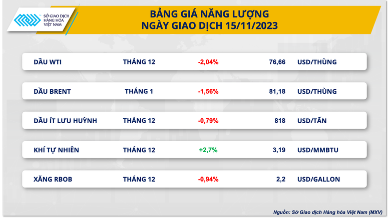 Lực bán mạnh kéo chỉ số hàng hóa MXV-Index quay đầu suy yếu- Ảnh 2.