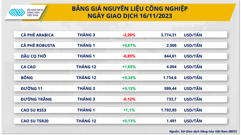 Giá năng lượng lao dốc kéo chỉ số hàng hoá MXV-Index giảm mạnh- Ảnh 3.