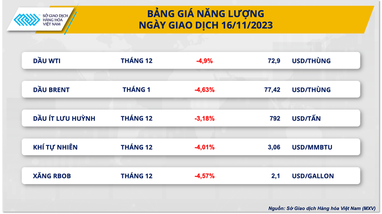 Giá năng lượng lao dốc kéo chỉ số hàng hoá MXV-Index giảm mạnh- Ảnh 2.