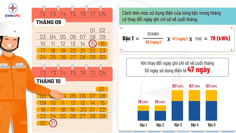 Chốt chỉ số công tơ điện ngày cuối tháng: Hiệu quả cho ngành điện và cả khách hàng - Ảnh 2.