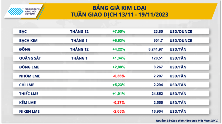 Giá kim loại tăng mạnh thúc đẩy chỉ số hàng hoá MXV-Index- Ảnh 2.