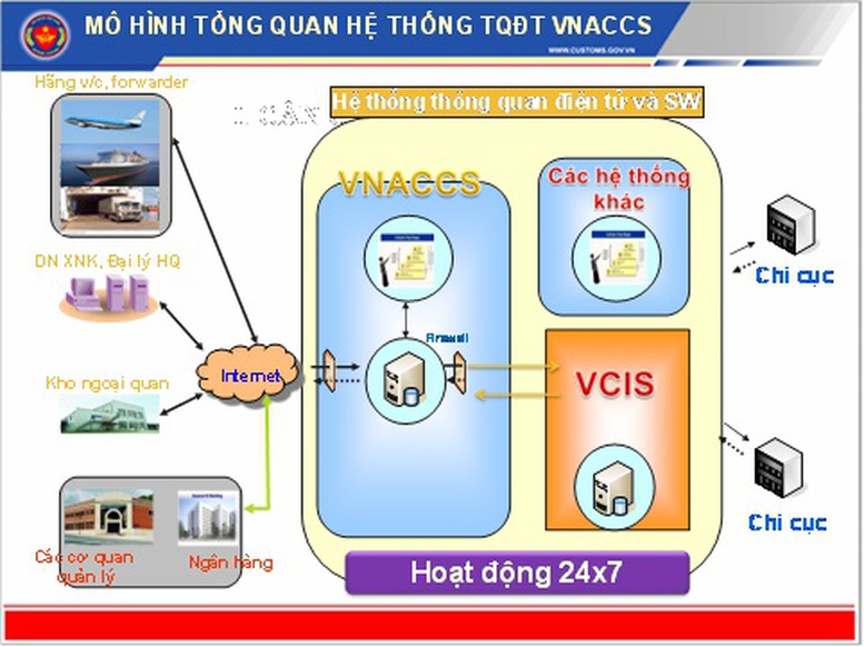 Hệ thống thông quan điện tử hoạt động bình thường trở lại- Ảnh 1.