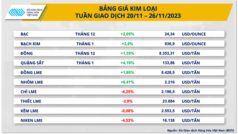 Thị trường hàng hóa nguyên liệu thế giới khá trầm lắng trong Lễ Tạ ơn- Ảnh 2.