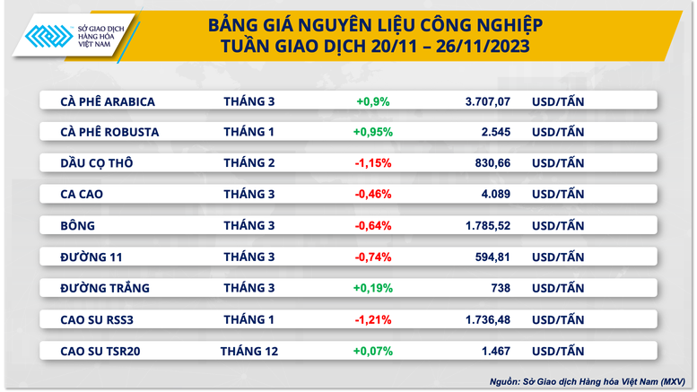 Thị trường hàng hóa nguyên liệu thế giới khá trầm lắng trong Lễ Tạ ơn- Ảnh 1.