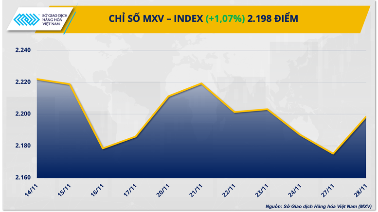 Lực mua áp đảo trên thị trường hàng hóa nguyên liệu thế giới- Ảnh 1. Lực mua áp đảo trên thị trường hàng hóa nguyên liệu thế giới- Ảnh 1.
