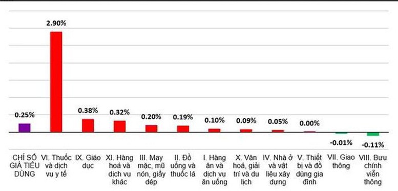 CPI tháng 11 tăng 3,45% so với cùng kỳ năm ngoái- Ảnh 1.