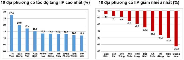 Sản xuất công nghiệp tiếp tục xu hướng tích cực- Ảnh 2.