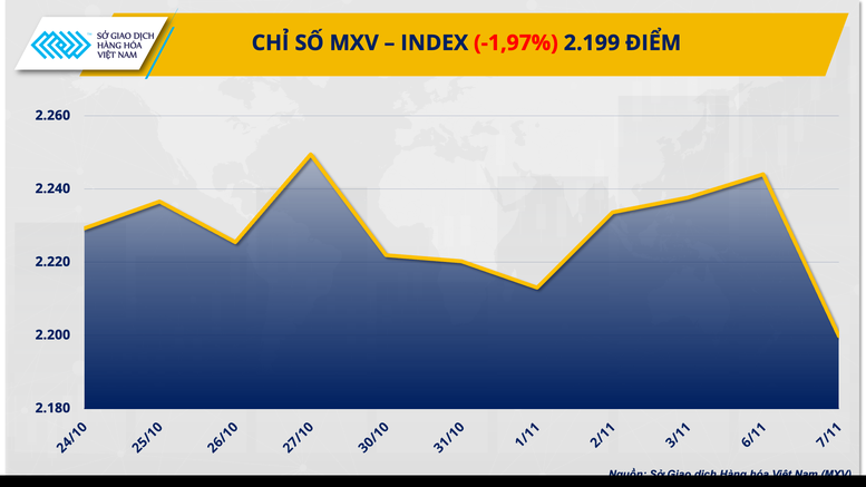 Chỉ số MXV-Index xuống thấp nhất trong một tháng - Ảnh 1.