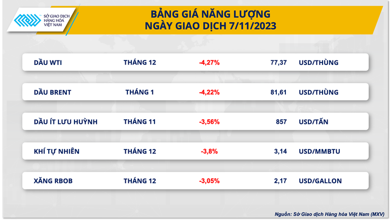 Chỉ số MXV-Index xuống thấp nhất trong một tháng - Ảnh 2.