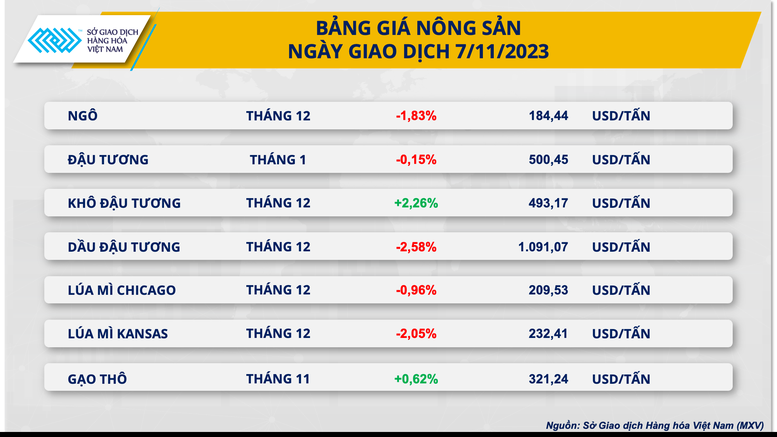 Chỉ số MXV-Index xuống thấp nhất trong một tháng - Ảnh 3.