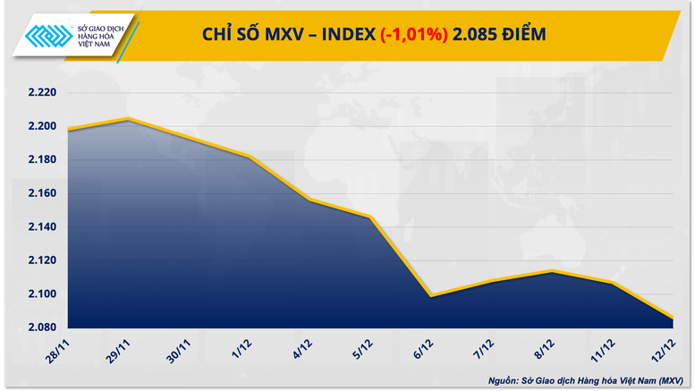Lực bán áp đảo của nhóm năng lượng kéo chỉ số MXV-Index rơi điểm- Ảnh 1.